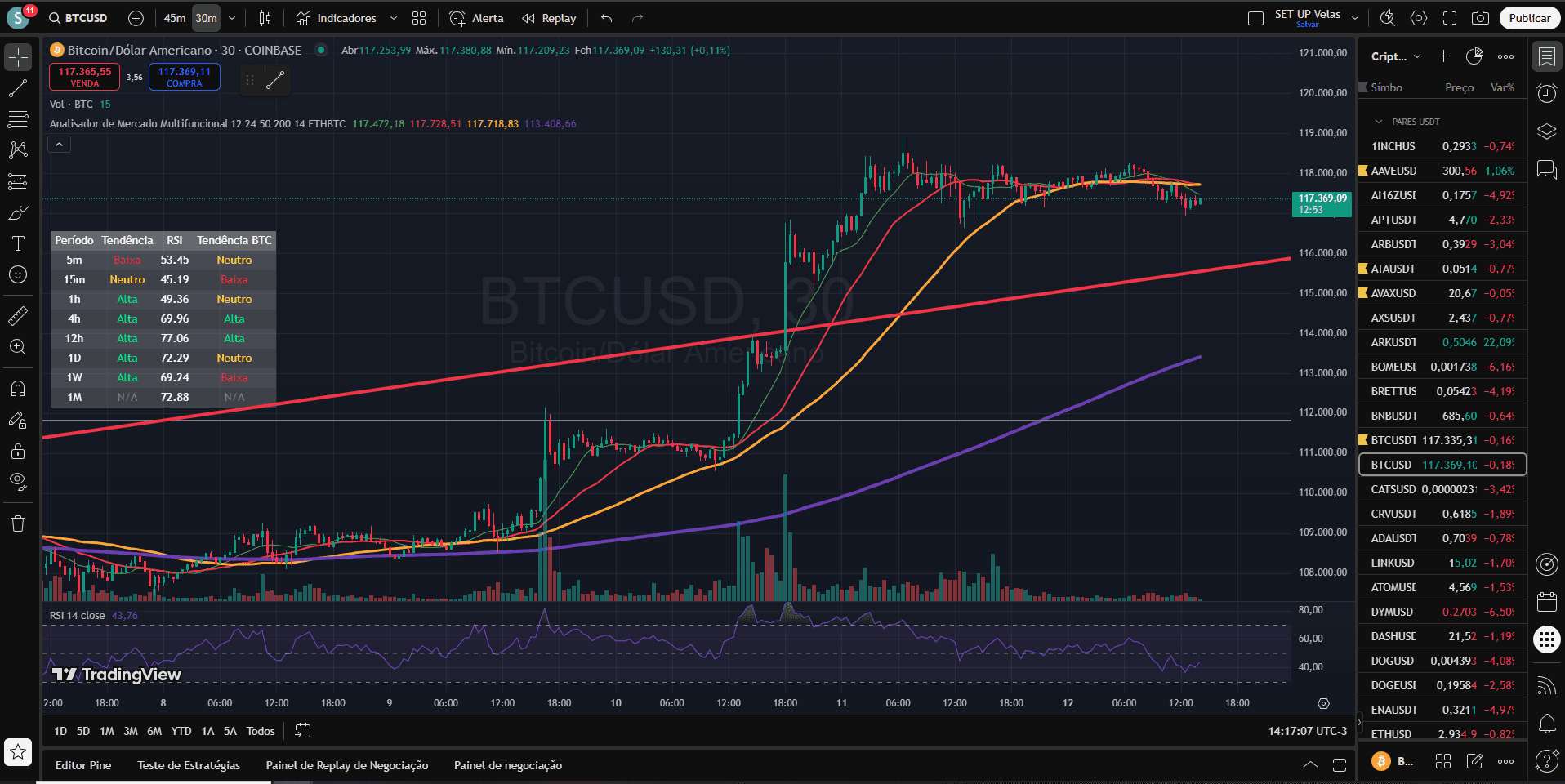 Gráfico do TradingView com o indicador instalado